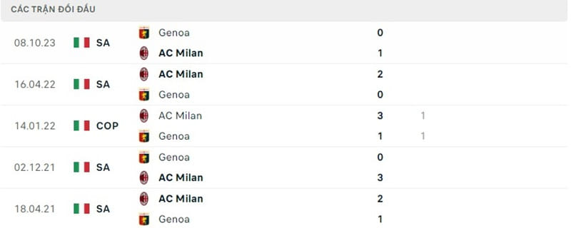 Lịch sử chạm trán AC Milan vs Genoa