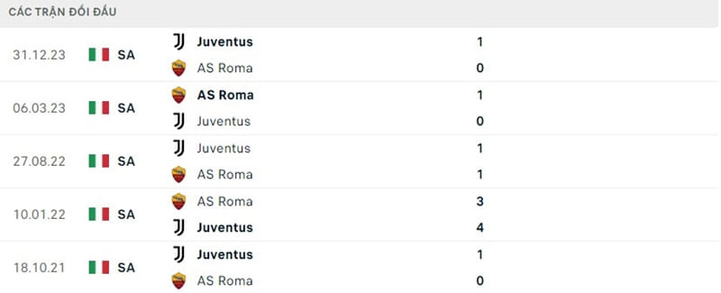 Lịch sử chạm trán AS Roma vs Juventus