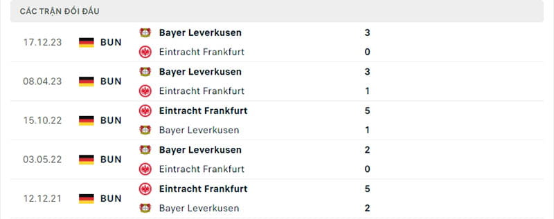 Lịch sử chạm trán Frankfurt vs Bayer Leverkusen