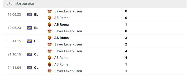 Lịch sử chạm trán AS Roma vs Bayer Leverkusen