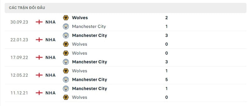 Lịch sử chạm trán Manchester City vs Wolves