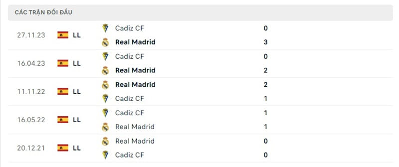 Lịch sử chạm trán Real Madrid vs Cadiz